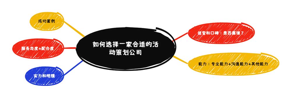 上海活动策划公司怎么选择？(图1)